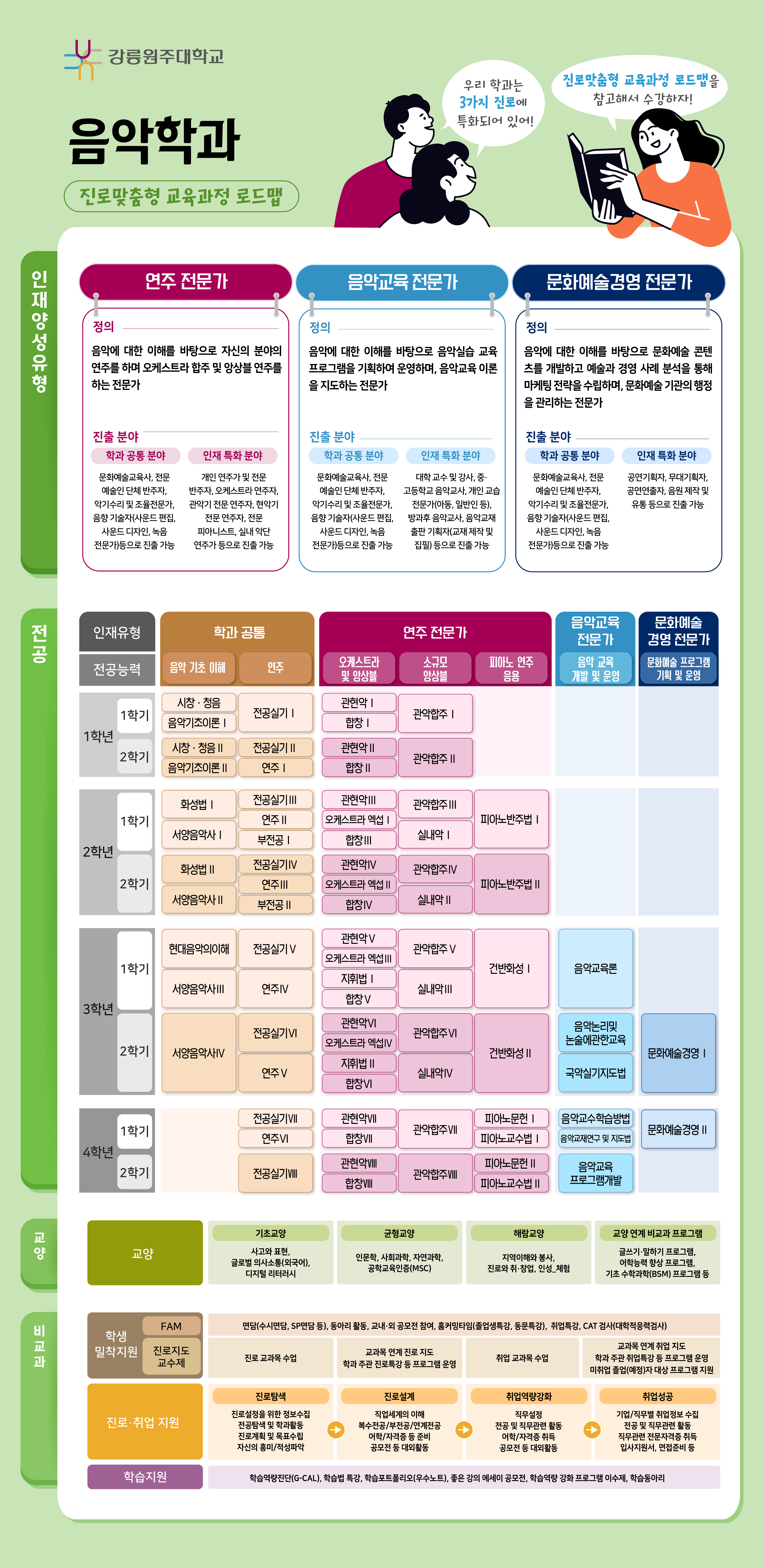 음악학과 진로 로드맵